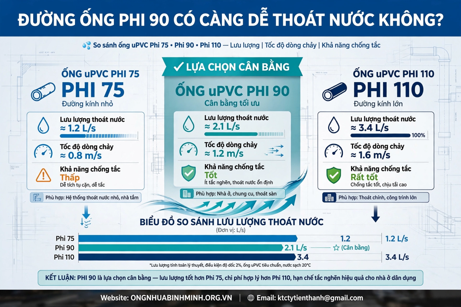 Đường Ống Phi 90 Có Càng Dễ Thoát Nước Không?