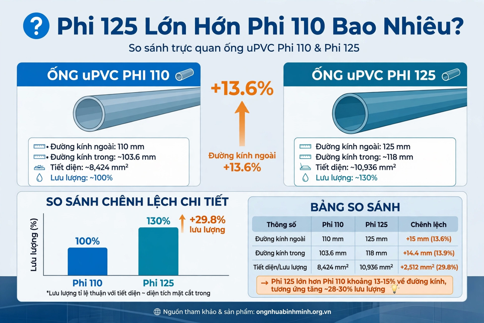 Phi 125 Lớn Hơn Phi 110 Bao Nhiêu?